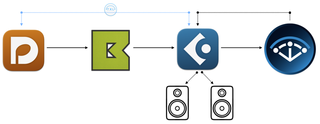 How the Composer Toolkit routes notation into sound